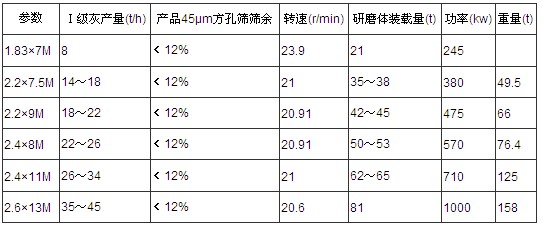 煤灰球磨機技術(shù)參數(shù)